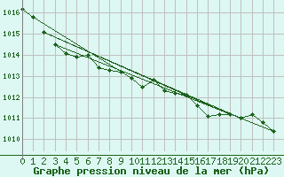 Courbe de la pression atmosphrique pour Corugea