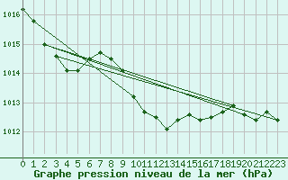 Courbe de la pression atmosphrique pour Sulina