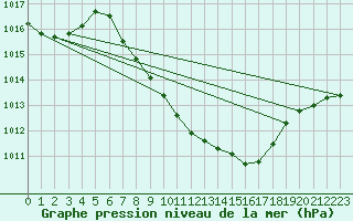 Courbe de la pression atmosphrique pour Glarus