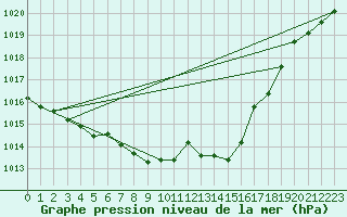 Courbe de la pression atmosphrique pour Weinbiet