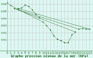 Courbe de la pression atmosphrique pour Roth