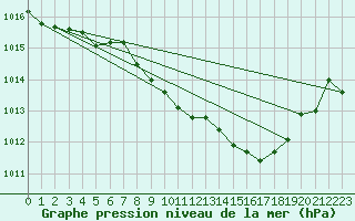 Courbe de la pression atmosphrique pour Praha-Libus