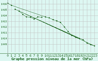 Courbe de la pression atmosphrique pour Dax (40)