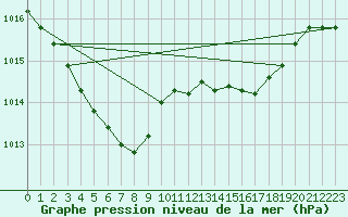 Courbe de la pression atmosphrique pour Corsept (44)