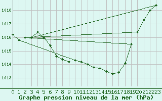 Courbe de la pression atmosphrique pour Nuerburg-Barweiler