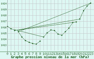 Courbe de la pression atmosphrique pour Pointe de Socoa (64)