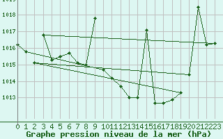 Courbe de la pression atmosphrique pour Llerena