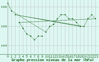 Courbe de la pression atmosphrique pour Recoubeau (26)