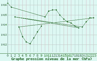 Courbe de la pression atmosphrique pour Palmerville