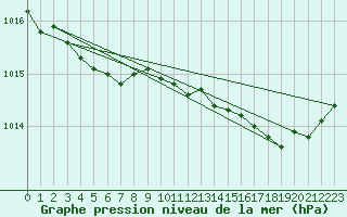 Courbe de la pression atmosphrique pour Lannion (22)