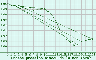 Courbe de la pression atmosphrique pour Dole-Tavaux (39)