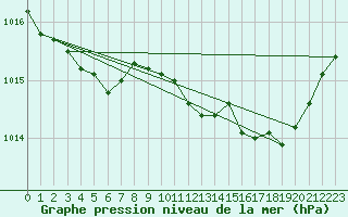 Courbe de la pression atmosphrique pour Perpignan Moulin  Vent (66)