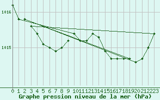 Courbe de la pression atmosphrique pour Chteaudun (28)