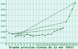 Courbe de la pression atmosphrique pour Haegen (67)