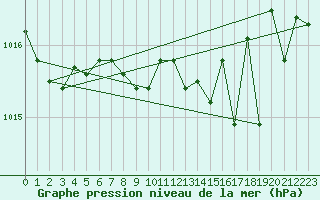 Courbe de la pression atmosphrique pour Pontevedra