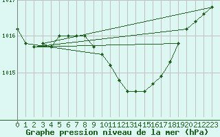 Courbe de la pression atmosphrique pour Miskolc