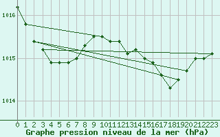 Courbe de la pression atmosphrique pour Culdrose
