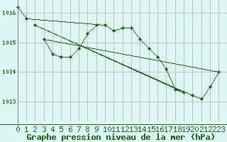 Courbe de la pression atmosphrique pour Six-Fours (83)