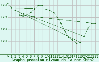 Courbe de la pression atmosphrique pour Gibraltar (UK)