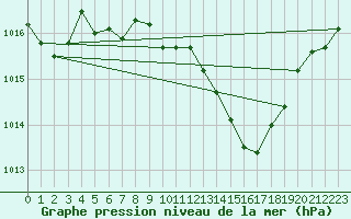 Courbe de la pression atmosphrique pour Neu Ulrichstein