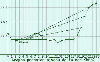 Courbe de la pression atmosphrique pour Quickborn