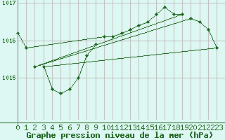 Courbe de la pression atmosphrique pour Jogeva