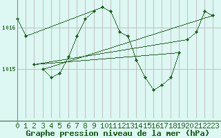 Courbe de la pression atmosphrique pour Alajar