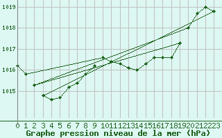 Courbe de la pression atmosphrique pour Gibraltar (UK)