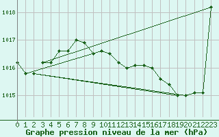 Courbe de la pression atmosphrique pour Romorantin (41)