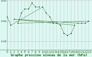 Courbe de la pression atmosphrique pour Sacueni