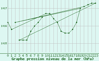 Courbe de la pression atmosphrique pour Treviso / Istrana