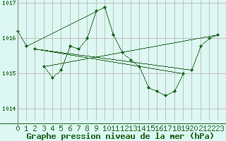 Courbe de la pression atmosphrique pour Cap Bar (66)