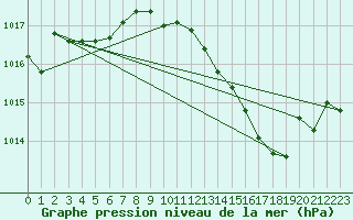 Courbe de la pression atmosphrique pour Thurey (71)