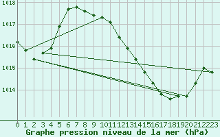 Courbe de la pression atmosphrique pour Auch (32)