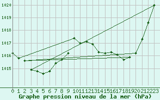 Courbe de la pression atmosphrique pour Albi (81)