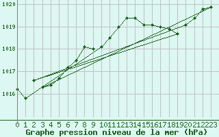 Courbe de la pression atmosphrique pour Beitem (Be)