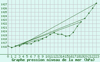 Courbe de la pression atmosphrique pour Metz-Nancy-Lorraine (57)