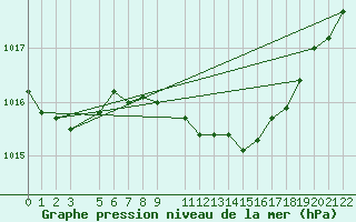 Courbe de la pression atmosphrique pour Retie (Be)