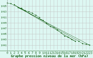 Courbe de la pression atmosphrique pour Kauhava