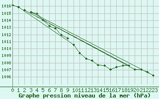 Courbe de la pression atmosphrique pour Verneuil (78)