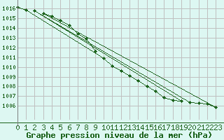 Courbe de la pression atmosphrique pour Stryn