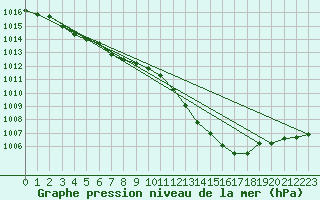 Courbe de la pression atmosphrique pour Ble / Mulhouse (68)