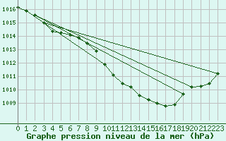 Courbe de la pression atmosphrique pour Giessen