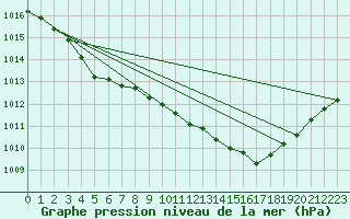 Courbe de la pression atmosphrique pour Landivisiau (29)