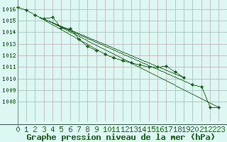 Courbe de la pression atmosphrique pour Karesuando