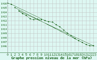 Courbe de la pression atmosphrique pour Laval (53)