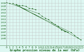 Courbe de la pression atmosphrique pour Giessen