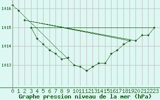 Courbe de la pression atmosphrique pour Karasjok