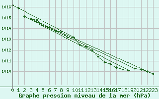 Courbe de la pression atmosphrique pour Genthin