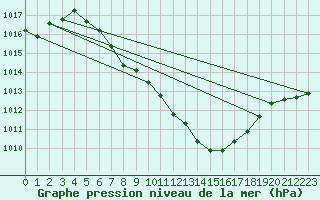 Courbe de la pression atmosphrique pour Leutkirch-Herlazhofen